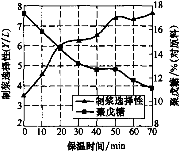 蒸煮过程中制浆选择性的变化